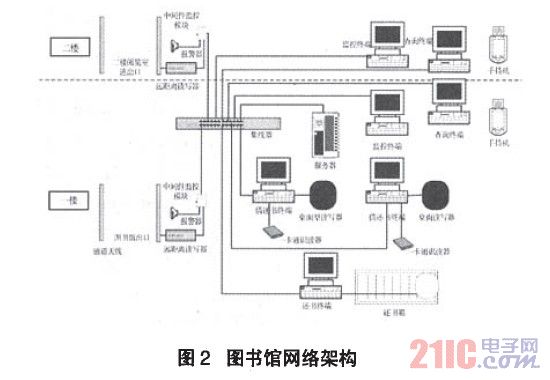 图书馆网络架构