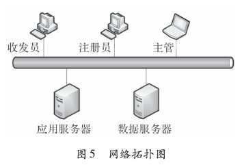 網絡環境