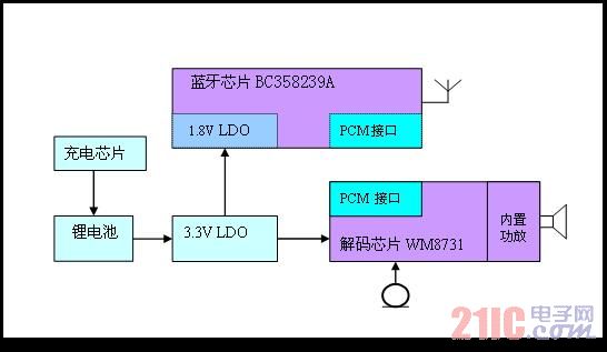 蓝牙耳机的结构