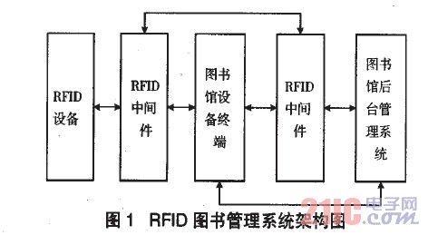 RFlD圖書管理系統(tǒng)架構(gòu)圖