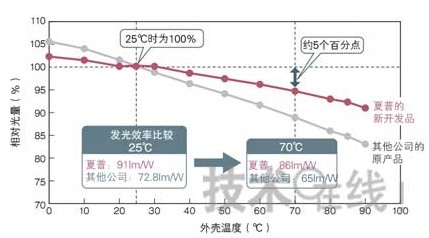 减弱荧光材料性能的温度依赖性