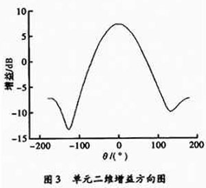 16×16多波束相控陣天線的設計