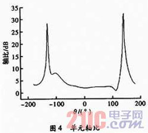 16×16多波束相控陣天線的設計