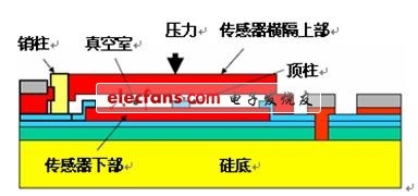 mems压力传感器应用