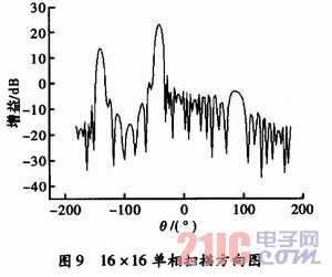 16×16多波束相控陣天線的設計