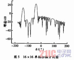 16×16多波束相控陣天線的設計