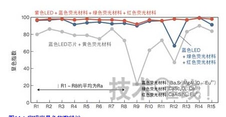 實(shí)現(xiàn)高顯色指數(shù)特性