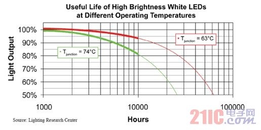 高结温会缩短LED的使用寿命