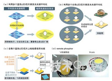 可降低色调不均的各种方法