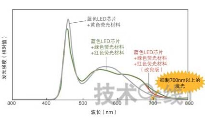 减少可视范围以外的发光