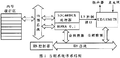 基于IIS總線的嵌入式音頻系統(tǒng)設計