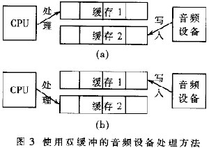 基于IIS總線的嵌入式音頻系統(tǒng)設計