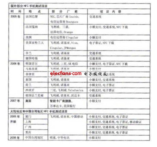 全球部分NFC手机测试项目