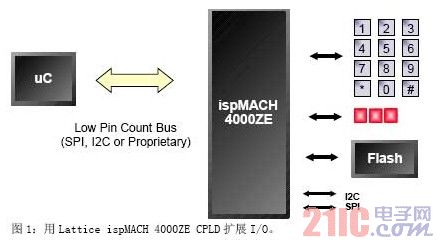 用Lattice ispMACH 4000ZE CPLD擴展I/O