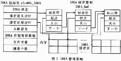 基于IIS總線的嵌入式音頻系統(tǒng)設計