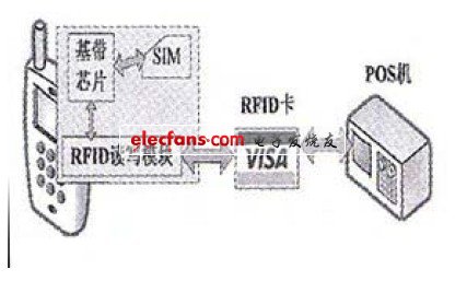 RFID模块+独立RFID卡示意图