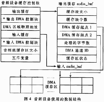 基于IIS總線的嵌入式音頻系統(tǒng)設計