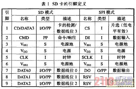 SD卡引腳定義