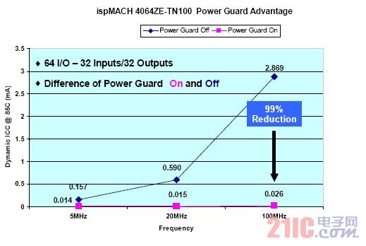 Power Guard 節(jié)省的功耗