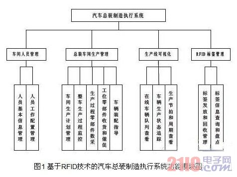 基于RFID技術(shù)的汽車總裝制造執(zhí)行系統(tǒng)功能模塊圖