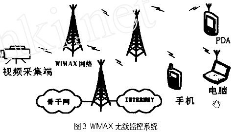 WiMax方式