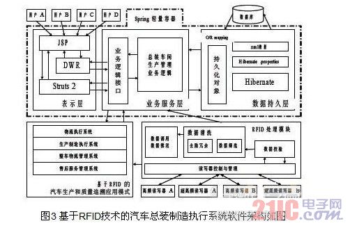 基于RFOD技術(shù)的汽車總裝制造執(zhí)行系統(tǒng)軟件架構(gòu)圖