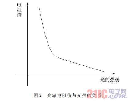 光敏電阻值與光強的關系