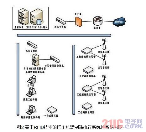 基于RFID技術(shù)的汽車總裝制造執(zhí)行系統(tǒng)體系結(jié)構(gòu)圖