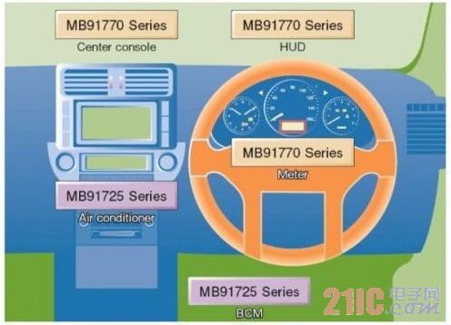 儀表盤控制及車身控制MCU在汽車中的應(yīng)用