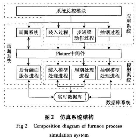 仿真系统结构