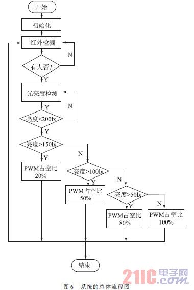 系統(tǒng)的總體流程圖