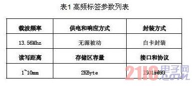 高频标签参数列表