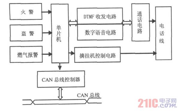 家居安防系统框图