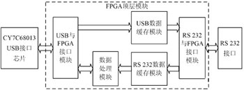 基于FPGA的智能仪器远程控制系统设计