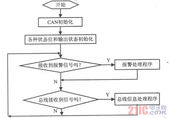 主程序流程图