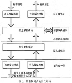 物聯(lián)網網關系統(tǒng)設計