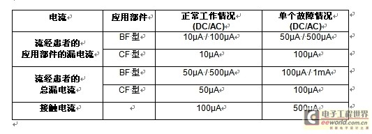 表1：可允許流經(jīng)患者的漏電流和接觸電流