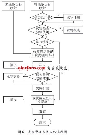 系統(tǒng)工作流程