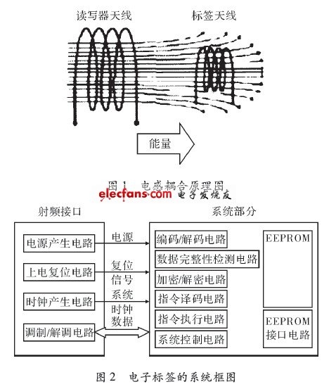 RFID電子標(biāo)簽的系統(tǒng)框圖