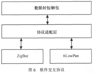 物联网网关系统设计