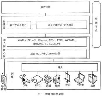 物聯(lián)網網關系統(tǒng)設計