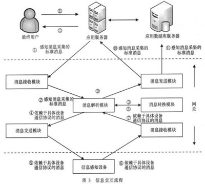 物聯(lián)網網關系統(tǒng)設計