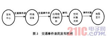 交通事件表的發(fā)布流程