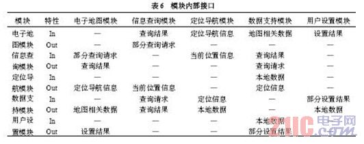 模塊內(nèi)部接口