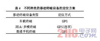 不同種類的移動終端設(shè)備的定位方案