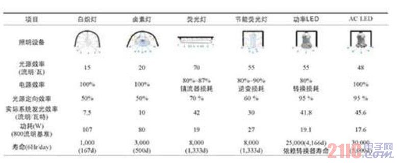 交流LED與現(xiàn)有的照明燈具性能比較