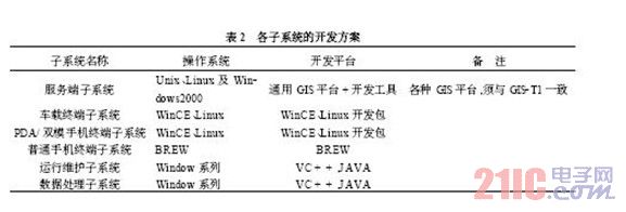 各子系統(tǒng)的開發(fā)方案