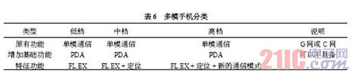 多模手機(jī)分類