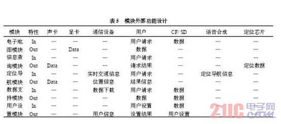 模塊外部功能設(shè)計(jì)