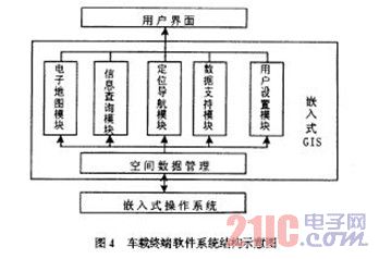 車載終端軟件系統(tǒng)結(jié)構(gòu)示意圖